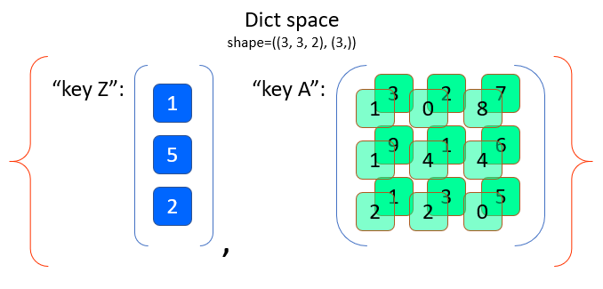 Example Dict space with 2 keys, each one holding a box-type child-space.
