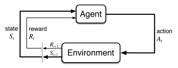 The basic cycle in reinforcement learning.