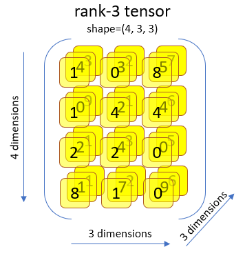 Example for a rank-3 tensor (e.g. an RGB-image).