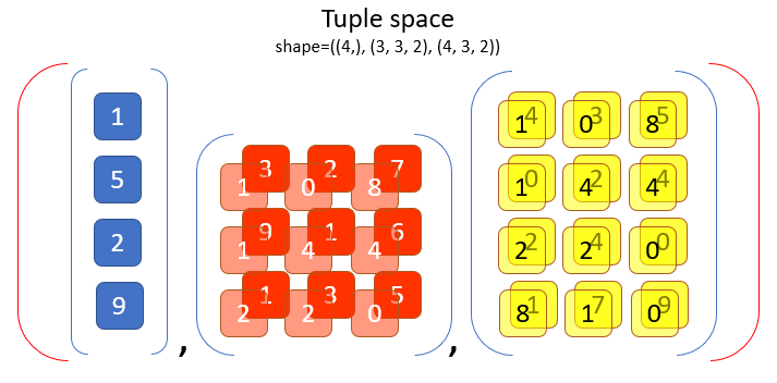 Example Tuple space with 3 box-type child-spaces.